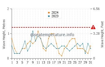 Waves height in Koufonisia in August