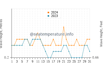 Waves height in Kozhikode in August