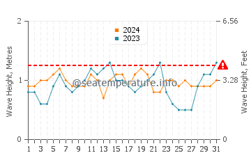 Altura das ondas Kralendijk em agosto