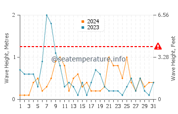 Wellenhöhe in Kreptitz im August