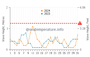 Waves height in Krynica Morska in August