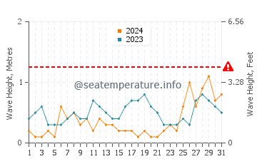 Waves height in Kuala Belait in August