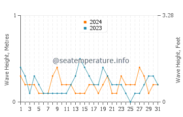 Waves height in Kuala Perlis in August