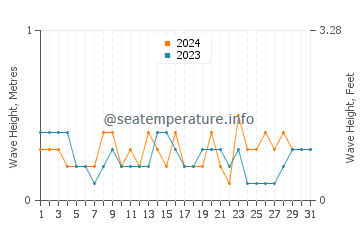 Waves height in Kuala Selangor in August