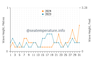 Waves height in Kuching in August