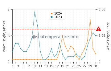 Waves height in Kudamatsu in August