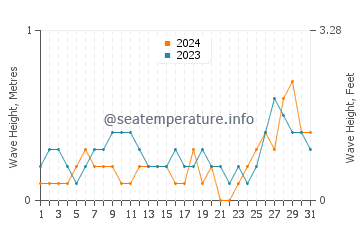 Waves height in Kudat in August