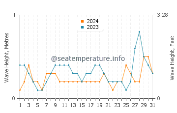 Waves height in Kulase in August