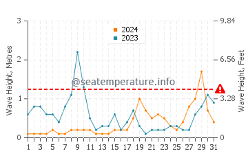 Hauteur des vagues à Kunisaki en août