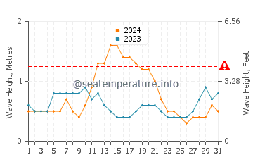 Altezza delle onde Kuredu ad agosto