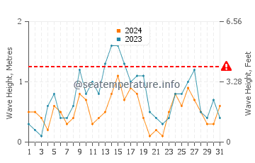 Waves height in Kurucasile in August