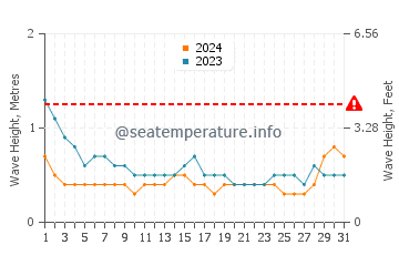 Waves height in Kyaikto in August