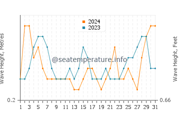 Waves height in Kyrenia in August