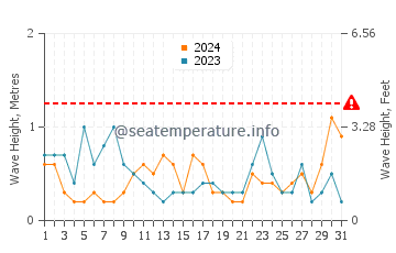 Waves height in La Alcaidesa in August