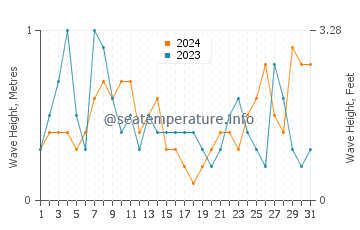 Waves height in La Azohia in August