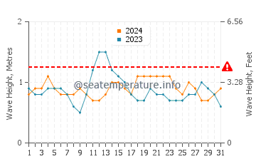Waves height in La Bombilla in August