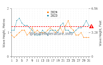 Altezza delle onde La Bufadora ad agosto