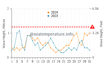 Waves height in La Cala de Finestrat in August