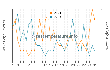 Waves height in La Carihuela in August