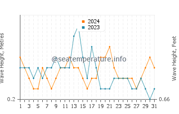 Waves height in La Ceiba in August
