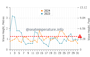 Altezza delle onde La Cotinière ad agosto