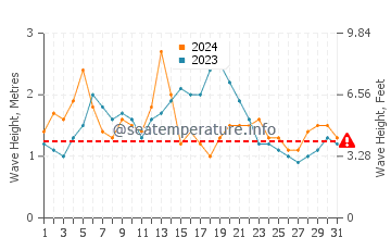 Altezza delle onde La Desirade ad agosto