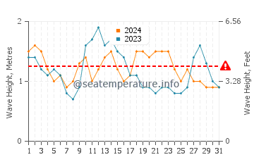 Waves height in La Gomera in August