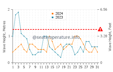 Altezza delle onde La Grande Côte ad agosto