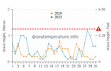 Waves height in La Grande-Motte in August