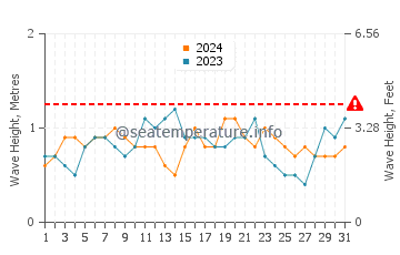 Altura das ondas La Guaira em agosto