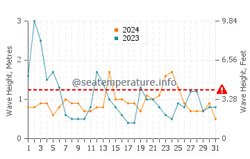 Altezza delle onde La Guérinière ad agosto