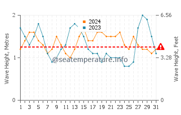 Waves height in La Hoya in August