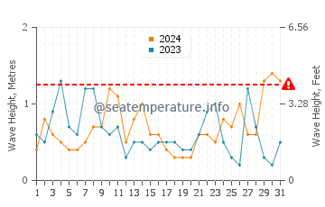 Waves height in La Isleta del Moro in August