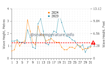 Altezza delle onde La Lobería ad agosto