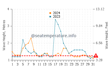 Waves height in La Manzanilla in August