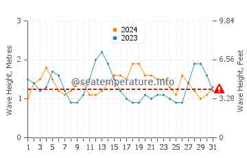 Waves height in La Matanza De Acentejo in August