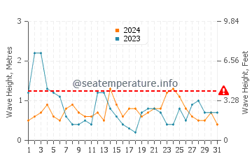 Altezza delle onde La Palmyre ad agosto