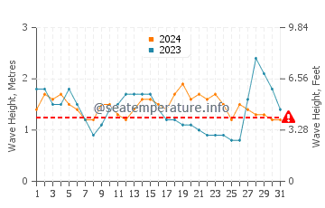 Waves height in La Pardilla in August