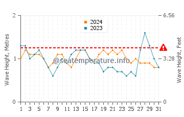 Waves height in La Pared in August