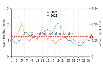 Altezza delle onde La Plaine ad agosto