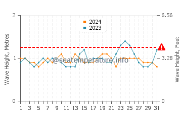 Altura de las olas en La Puntilla en agosto