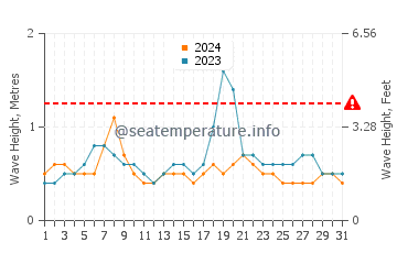 Altura das ondas La Reforma em agosto