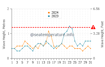 Altura das ondas La Romana em agosto