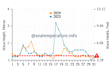 Altezza delle onde La Ticla ad agosto