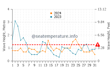 Altezza delle onde La Tranche-sur-Mer ad agosto