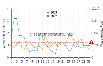 Altezza delle onde La Tremblade ad agosto