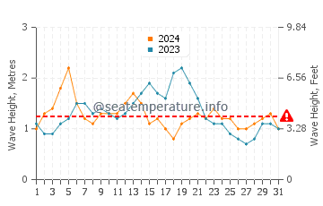 Altura das ondas La Trinite em agosto