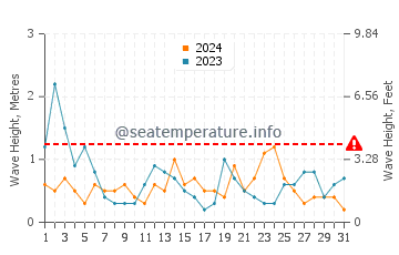Altezza delle onde La Turballe ad agosto