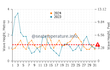 Waves height in Lacanau Ocean in August