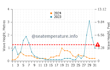 Wellenhöhe in Lacco Ameno im August